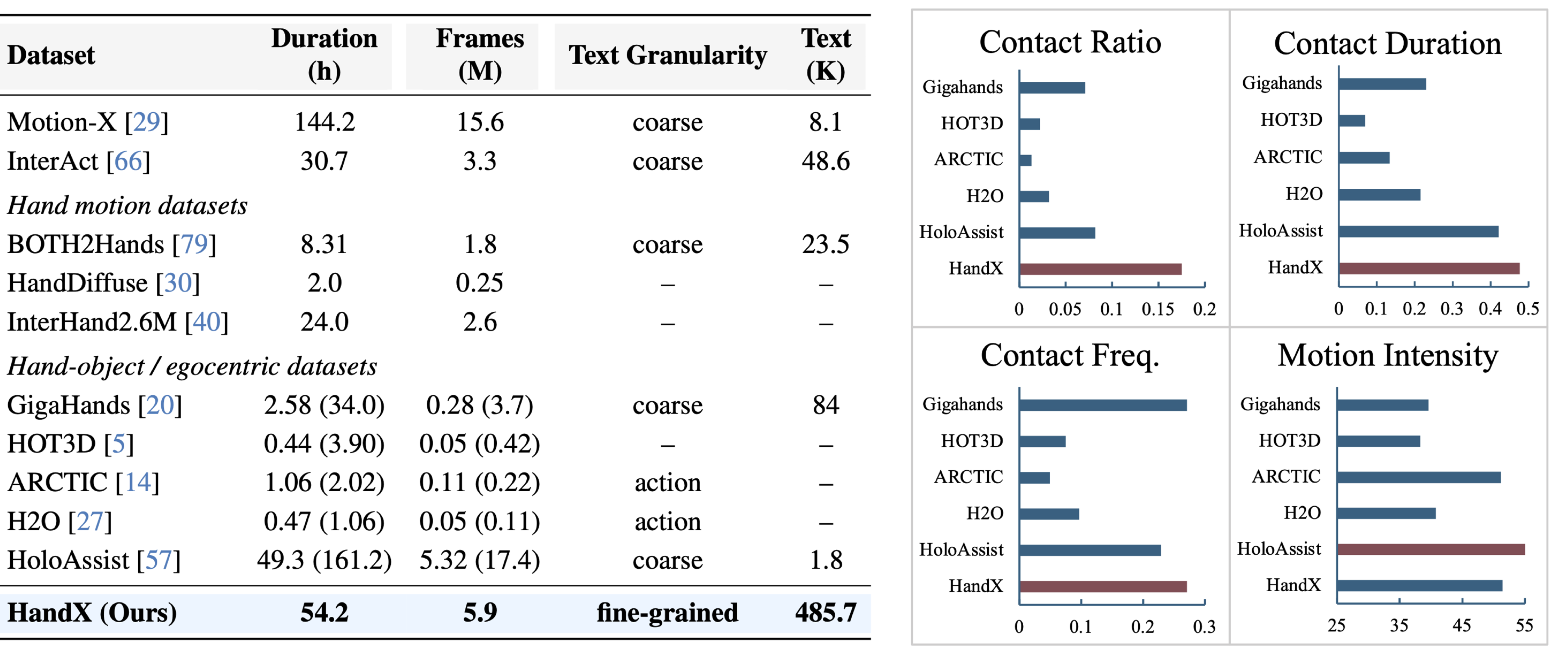 Dataset Comparison